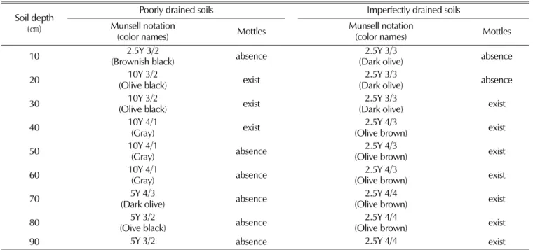 Table 4. Soil color properties by soil depth between poorly and imperfectly drained class in paddy field.