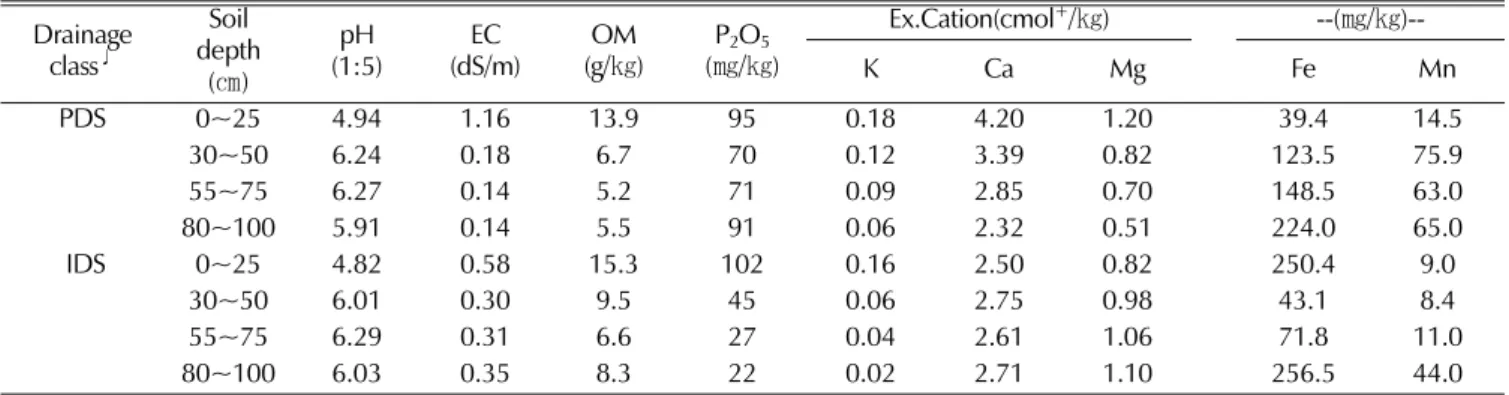 Table 6. Aerial growth characteristics of 6-year-old ginseng between poorly and imperfectly drained class in paddy field.