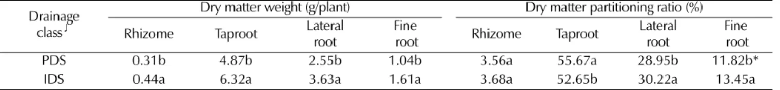 Table 8. Comparison of dry matter partitioning ratio of 6-year-old ginseng between poorly and imperfectly drained class in paddy field.