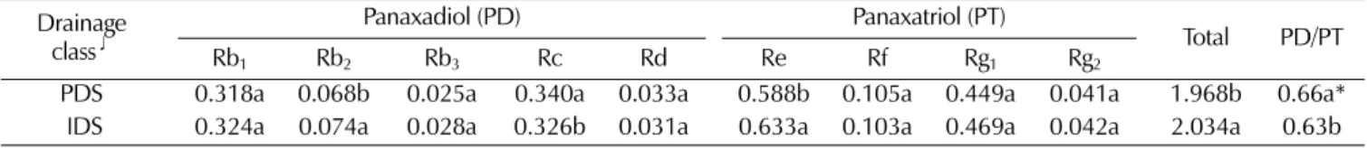 Table 9. Ginsenoside composition of 6-year-old ginseng between poorly and imperfectly drained class in paddy field