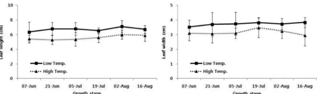 Fig. 2. Changes of leaf area of 2-year-old ginseng grown under hydroponic culture with two different temperatures and six different growth stages