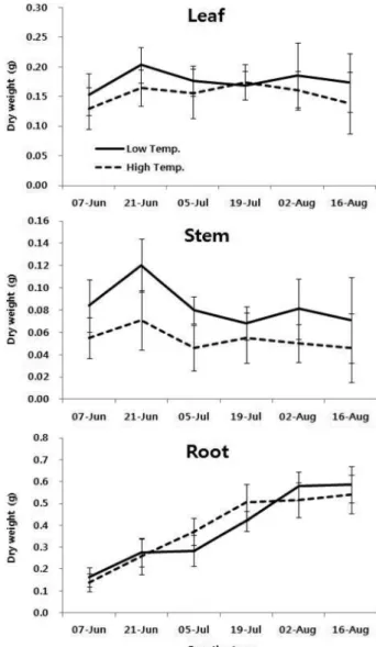 Fig. 3. Changes of fresh weight of 2-year-old ginseng grown under hydroponic culture with two different temperatures and six different growth stages