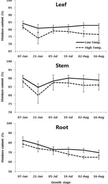 Fig. 5. Changes of moisture content of 2-year-old ginseng grown under hydroponic culture with two different temperatures and six different growth stages