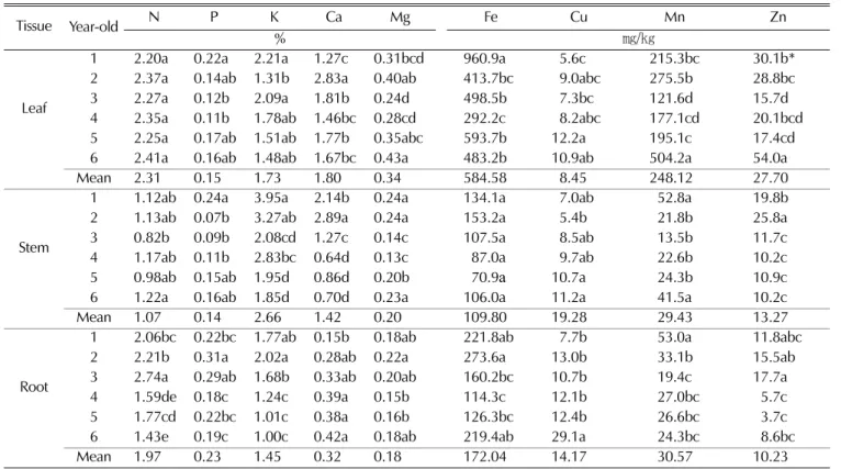 Fig. 1. Relationship between dry weight and the contents of nitrogen, phosphorous, potassium, calcium, and magnesium in ginseng leaves of 1 to 6 years old.