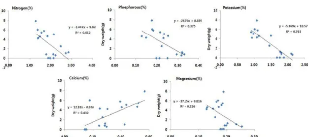 Fig. 2. Relationship between dry weight and the contents of nitrogen, phosphorous, potassium, calcium, and magnesium in ginseng roots of 1 to 6 years old.