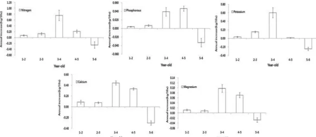 Fig. 3. Comparative analysis on annual uptake amount of nitrogen, phosphorous, potassium, calcium, and magnesium in leaves of ginseng investigated on Aug