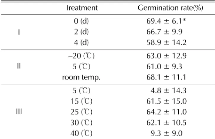 Fig. 2. Germination features of  Rheum palmatum L. at different germination temperature in  −20℃