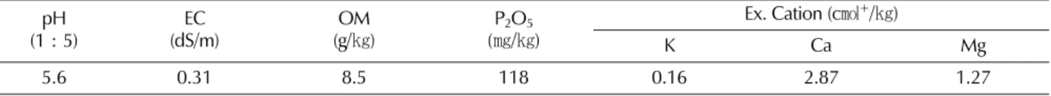 Table 2. Solvent gradient program of HPLC analysis.