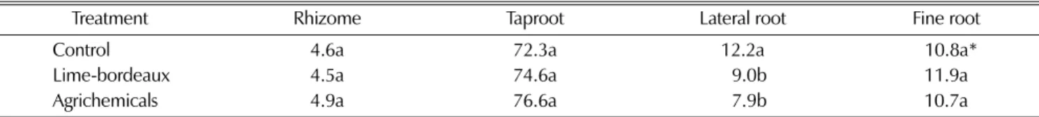 Table 5. Comparison of dry matter partitioning ratio by spraying lime-bordeaux mixture and agrochemicals in 4-year-old ginseng.