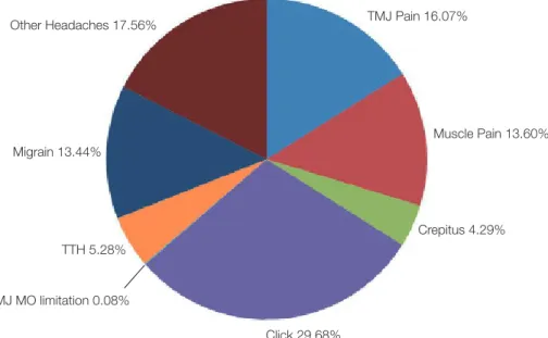 Fig. 2. Distribution of subjective symptom in 803 subjects. 