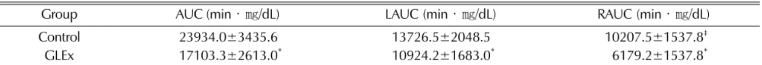 Table 3. Effect of GLEx on area under curve (AUC), left area under curve (LAUC) and right area under curve (RAUC) after glucose intake.