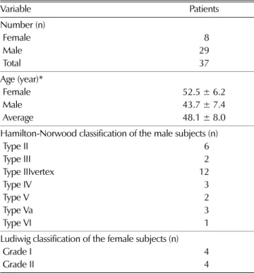 Fig. 3. Changes of hair thickness of patients before and after applying of herbal product containing  Rosa multiflora roots extracts as a main component, measured by simple hand-held phototrichogram