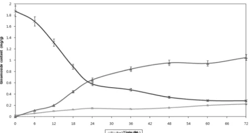 Fig. 4. The changes of ginsenosides contents to Rg2 from Re by fermentation process.