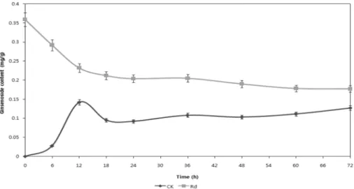 Fig. 5. The changes of ginsenosides contents to CK from Rd by fermentation process.