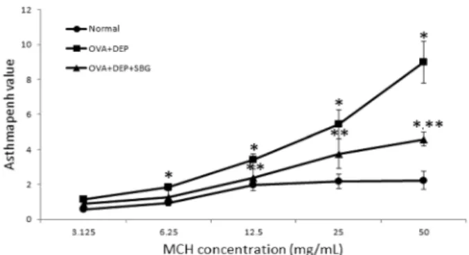 Table 1. Change of lung weights, the number of total cells and eosinophils in bronchoalveolar lavage fluid