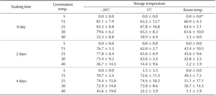 Table 1. The germination rate by temperature, storage condition and seed soaking in seeds of Cynanchum wilfordii (Maxim.) Hemsl.