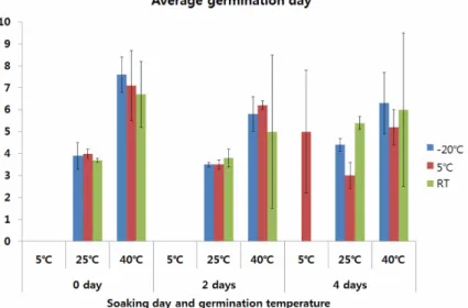 Fig. 2. The average germination day by temperature, storage condition and seed soaking in seeds of Cynanchum wilfordii (Maxim.) Hemsl.