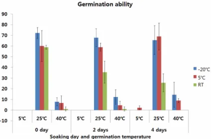 Fig. 3. The germination ability by temperature, storage condition and seed soaking in seeds of Cynanchum wilfordii(Maxim.) Hemsl.