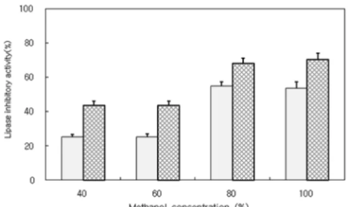 Fig. 2.  Effects of methanol extraction time on the lipase inhibitory activity of Desmodium oxyphyllum Dc.