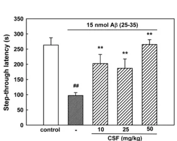Fig. 5. Protective effect of CSF on A β (25-35)-induced memory impairment in mice. The learning and memory performance was assessed by the passive avoidance test.