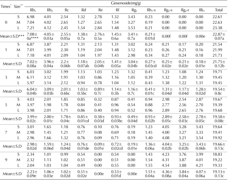 Table 3. Change of ginsenosides according to steaming times in 6-year-old ginseng.
