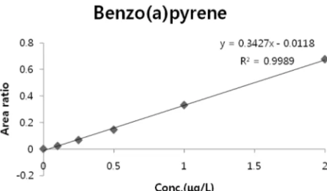 Fig. 6. Calibration curve of benzo(a)pyren.