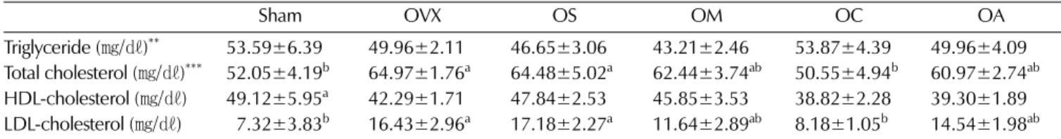 Table 3. Correlation between lipid profile and BMD of tibia in rats consumed various legumes * .