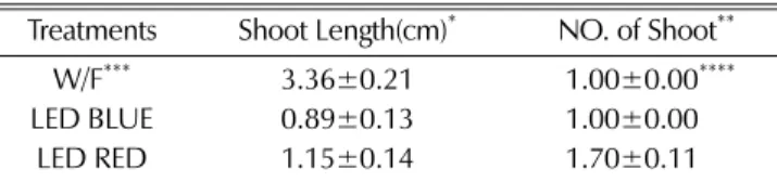 Fig. 2. Effects of different light resources on in vitro shoot growth in 4 weeks culture