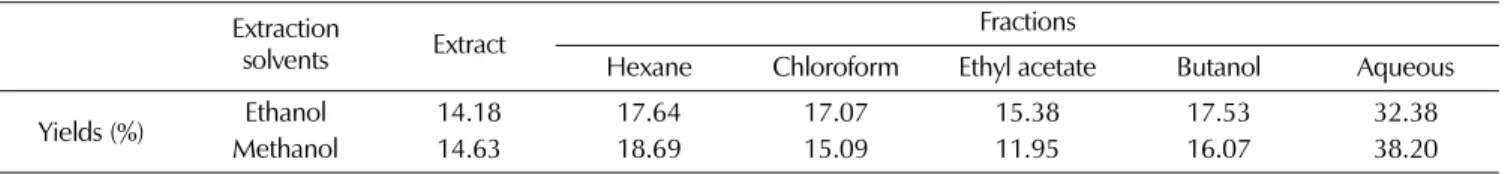 Table 2. Total polyphenol content of the extract and fractions from Artemisiae Argi Folium.