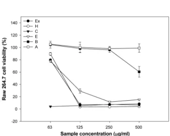 Fig. 2. Raw 264.7 cell viabilities of the methanol extract and fractions by MTT assay