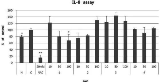 Fig. 8. Inhibitory effects of kaempferol and its rhamnosides on PGE 2  secretion in HaCaT cell at 24 h after irradiated with 30 mJ/㎠