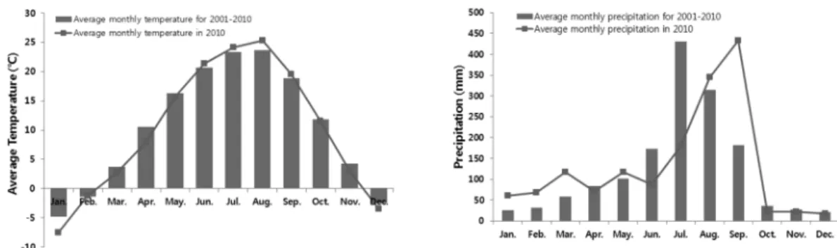 Fig. 1.  Average temperatures and precipitation during 2001-2010 in Jecheon area.