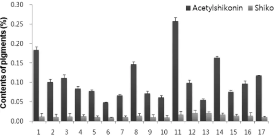 Fig. 5. ROS inhibitory activities of the hexane extracts from L.