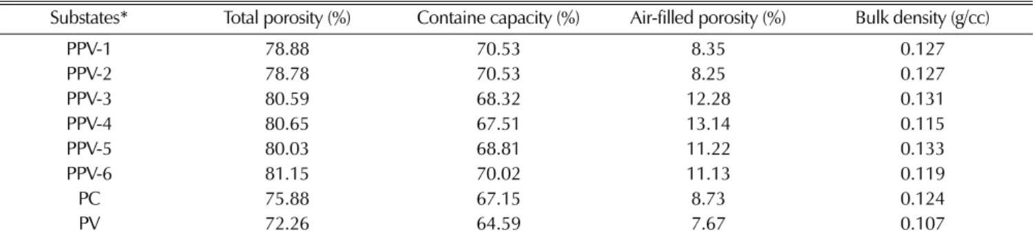Table 3. Chemical properties of substrates determined at the end of experiment in this study.