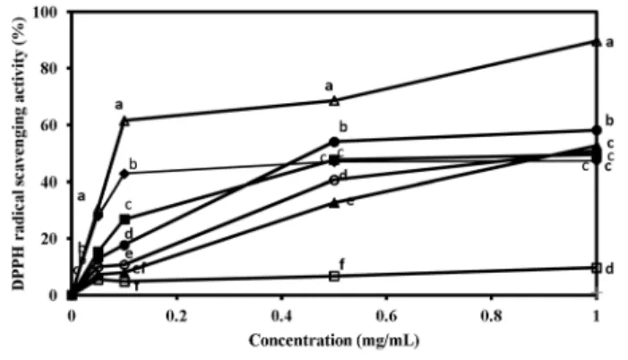 Fig. 2. DPPH radical scavenging activity of various fractions from 70% EtOH crude extract of Prunella vulgaris var.