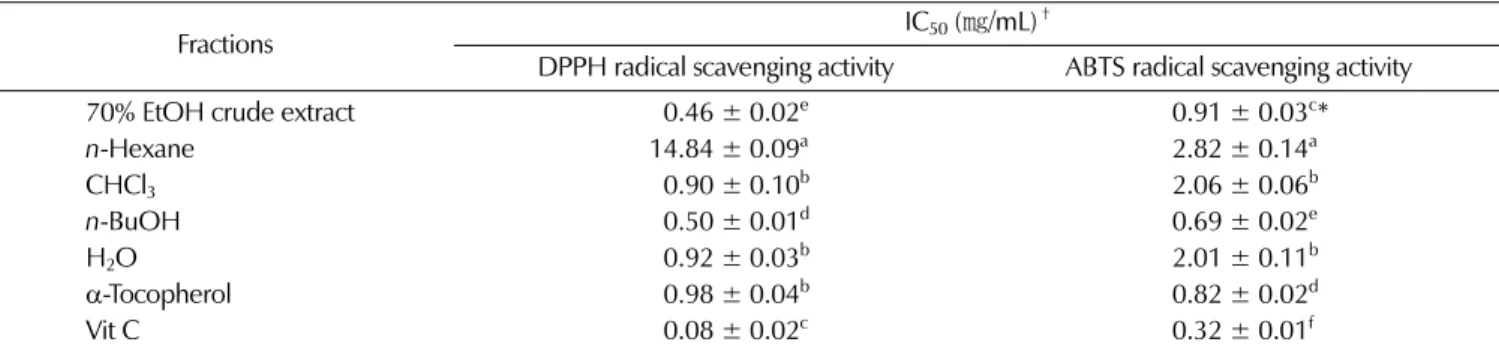 Table 2. DPPH and ABTS radical scavenging activity of different fractions from 70% EtOH extract of Prunella vulgaris var