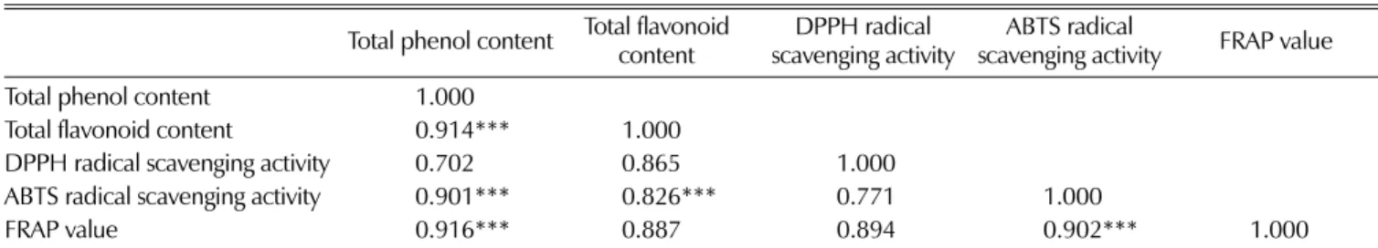 Table 3. Correlation coefficients (R) between the antioxidant properties and content of total phenol and flavonoid in Prunella vulgaris var.