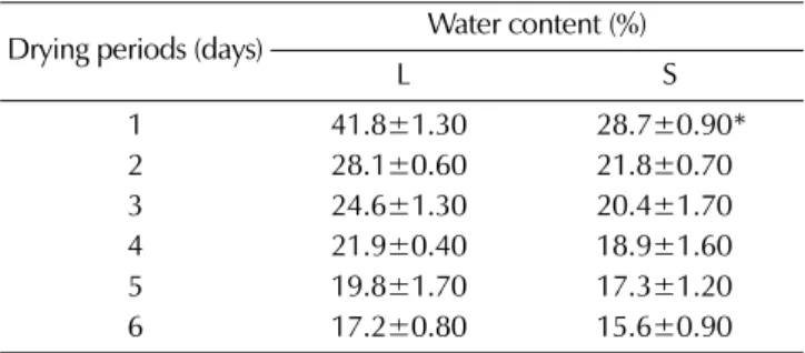 Table 3. Inorganic components of R. glutinosa by drying methods.
