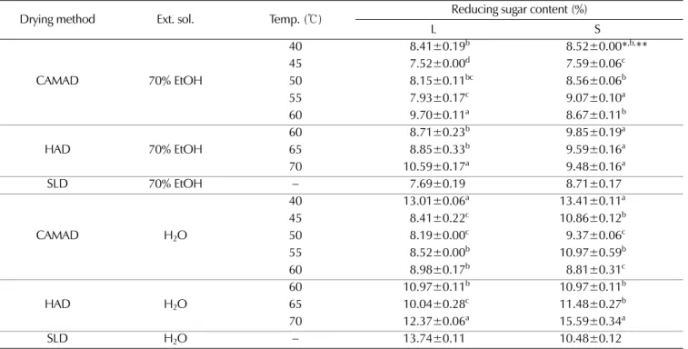 Table 5. Catalpol content of R. glutinosa by drying methods.