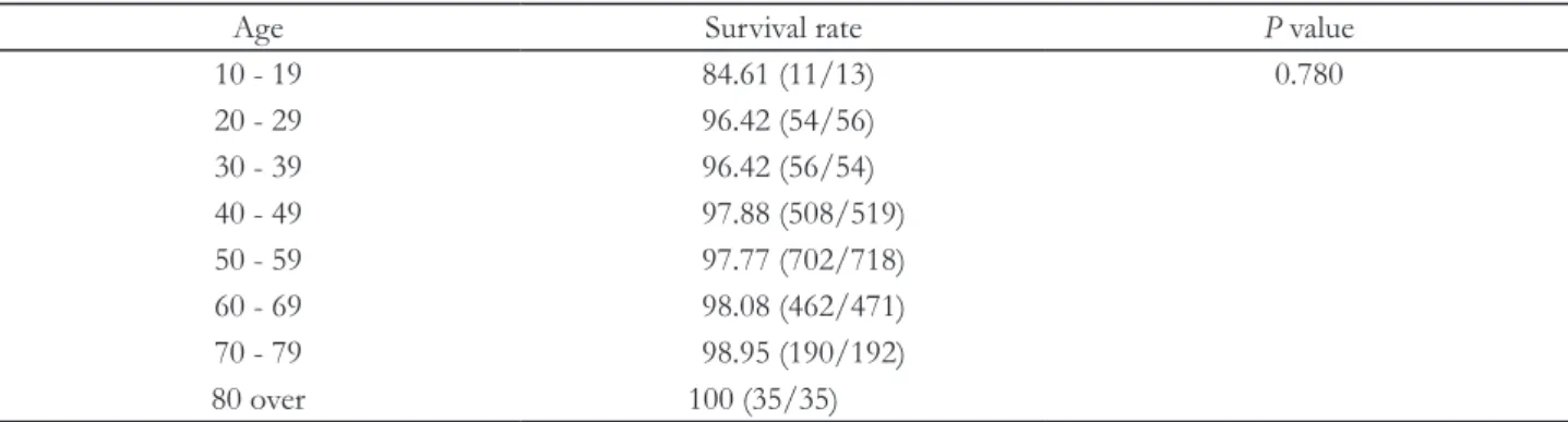 Table 3. Survival rate of implants according to age (%, Number of survival implants/Number of total implants)