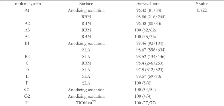Table 6. Survival rate of implants according to diameter  of  implant (%, Number of  survival implants/Number of   total implants)