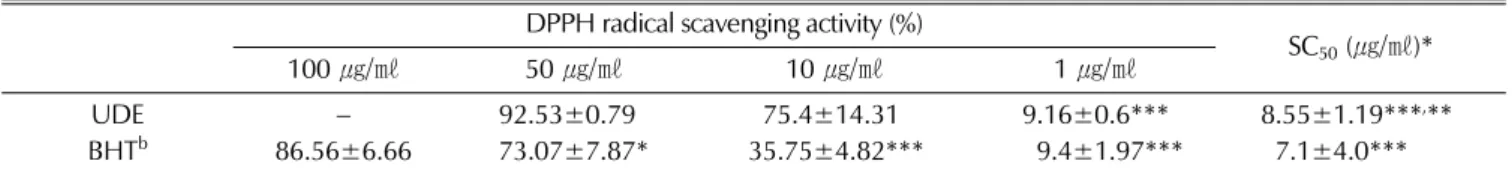 Table 2 showing the results of elastase activities. UDE was found to have the elastase inhibition activity (IC 50 = 54.7 ug/ ㎖) compared to oleanolic acid (IC 50 = 85.4 ug/ ㎖) which was used as a positive control
