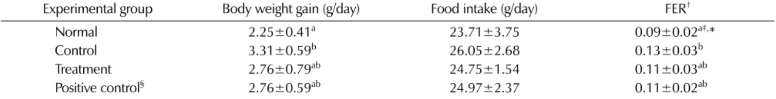 Table 3. Contents of total cholesterol, triglyceride, LDL-cholesterol and HDL-cholesterol in serum of rats fed a high fat diet containing ethanol extract from the leaf of Lythrum salicaria L