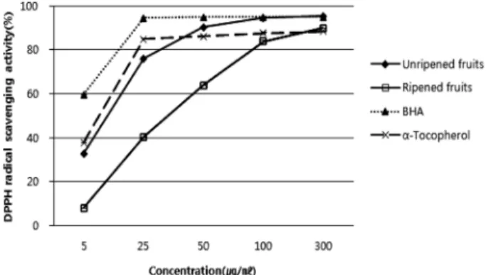 Table 2. Comparison of IC 50  values of DPPH radical scavenging activity of different ethanol extracts from unripened and ripened fruit of Rubus coreanus Miq.
