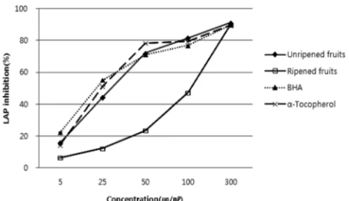 Table 3. Comparison of IC 50  values of linoleic acid peroxidation inhibition activity of different ethanol extracts from unripened and ripened fruit of  Rubus coreanus Miq.