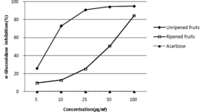 Fig. 4. α-Glucosidase inhibition activity according to concentra- concentra-tion of 75% ethanol extracts from unripened and ripened fruits of Rubus coreanus Miq