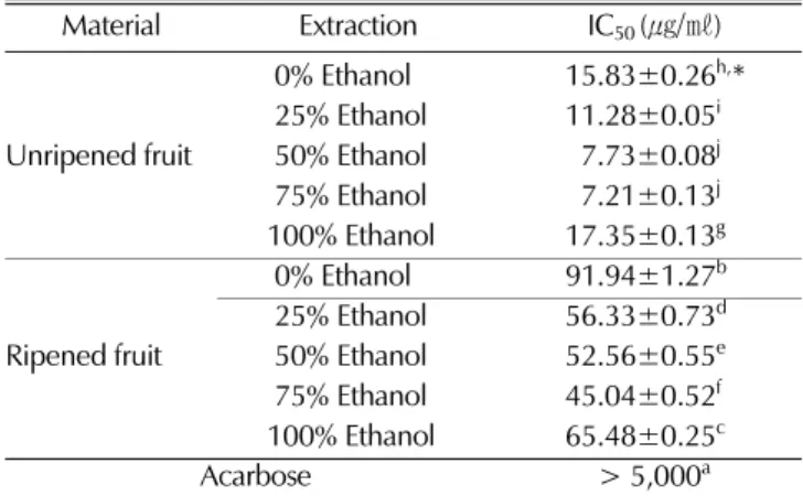 Table 5. Comparison of IC 50  values of  α-glucosidase inhibition activity of different ethanol extracts from unripened and ripened fruit of  Rubus coreanus Miq.