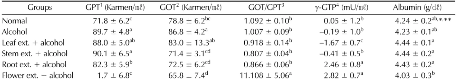 Table 4. Total cholesterol, triglyceride and HDL-cholesterol in serum.