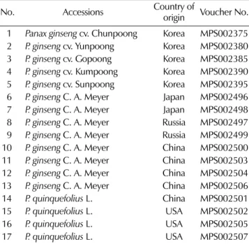 Table 1. Information of 17 ginseng accessions used in this study.