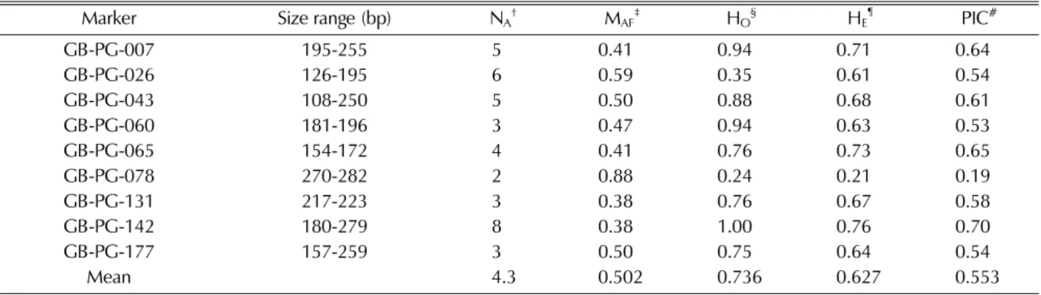 Table 4. The expected heterozygosity (H E ), polymorphic information content (PIC) and number of specific allele (N SA ) of nine SSR markers within five populations.